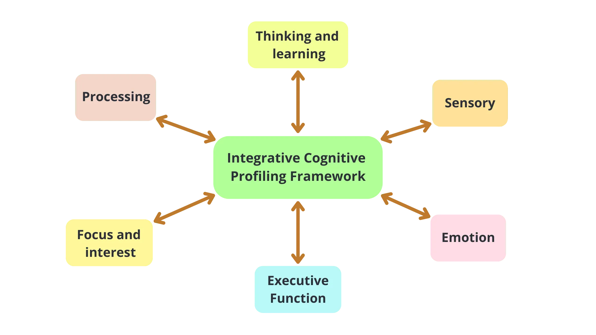 Diagram of the differnt categories for the Integrative Cognitive Profiling Tool. Clockwise from the top, these are: Thinking and Learning, Sensory, Emotion, Executive Function, Focus and Interest, and Processing